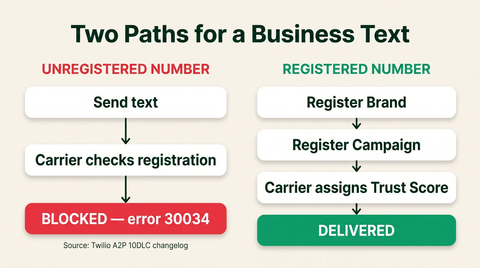 Infographic titled Two Paths for a Business Text. Left path, labeled Unregistered Number: Send text, then Carrier checks registration, then a red box reading Blocked, error 30034, sourced to the Twilio A2P 10DLC changelog. Right path, labeled Registered Number: Register Brand, then Register Campaign, then Carrier assigns Trust Score, then a green box reading Delivered.