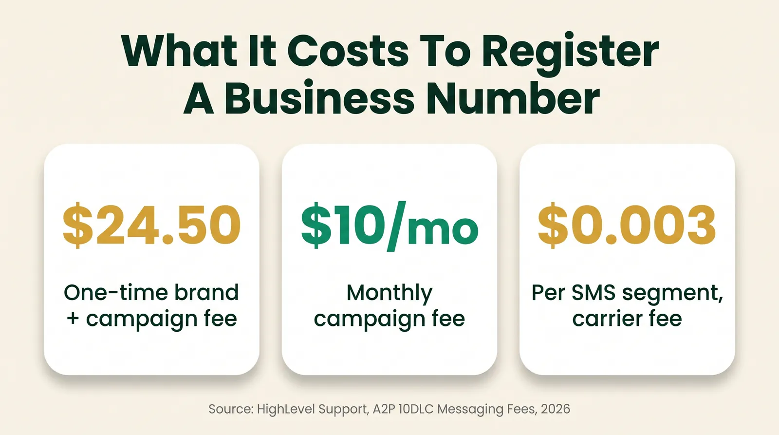 Stat card titled What It Costs To Register A Business Number, showing 24 dollars and 50 cents for a one-time brand plus campaign fee, 10 dollars per month for a monthly campaign fee, and 0.003 dollars per SMS segment for the carrier fee, sourced to HighLevel Support, A2P 10DLC Messaging Fees, 2026