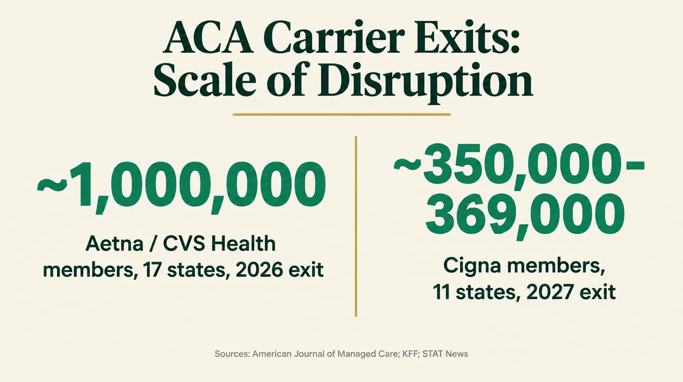 Stat card titled ACA Carrier Exits: Scale of Disruption, showing Aetna CVS Health exiting 17 states and about 1 million members for 2026, and Cigna exiting 11 states and about 350,000 to 369,000 members for 2027, sourced to KFF, STAT News, and the American Journal of Managed Care