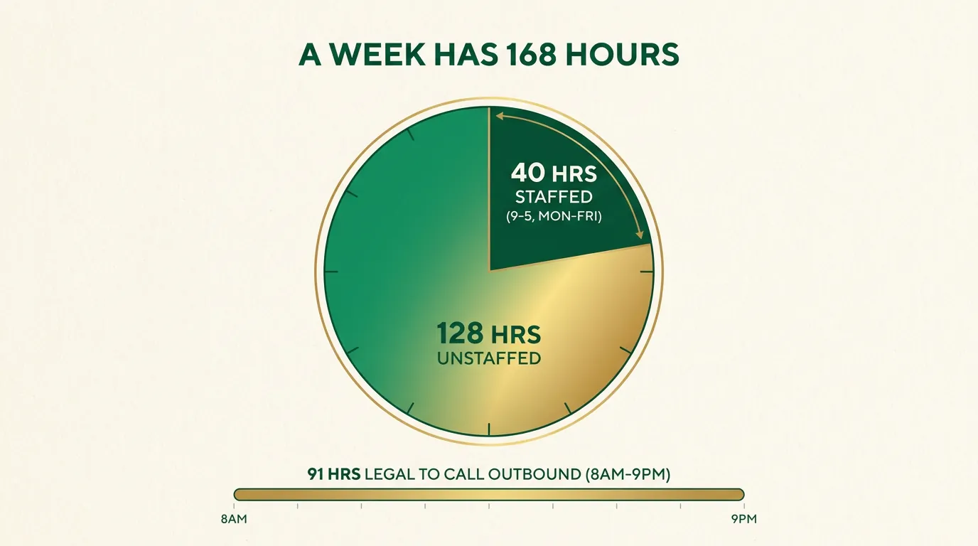 A circular clock diagram showing a week has 168 hours, split into 40 hours staffed during a standard 9-to-5, Monday-through-Friday office schedule and 128 hours unstaffed, with a bar below showing the 91-hour legal outbound-calling window from 8 a.m. to 9 p.m. daily