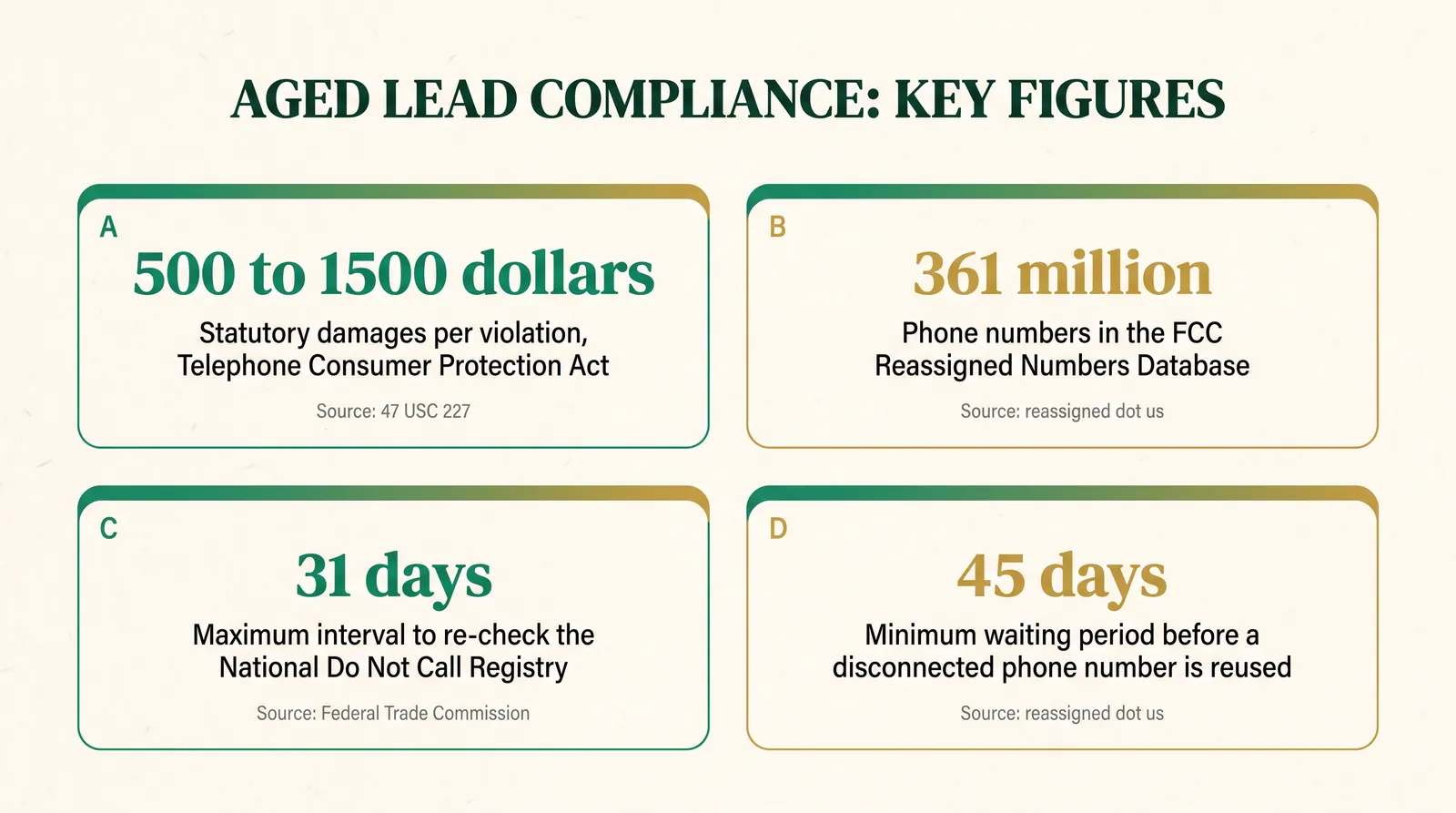 Stat card showing four aged-lead compliance figures: 500 to 1,500 dollars in statutory damages per violation under the Telephone Consumer Protection Act, 47 U.S.C. 227; 361 million phone numbers in the FCC Reassigned Numbers Database, sourced to reassigned.us; a 31-day maximum interval to re-check the National Do Not Call Registry, sourced to the Federal Trade Commission; and a 45-day minimum waiting period before a disconnected phone number can be reused, sourced to reassigned.us.