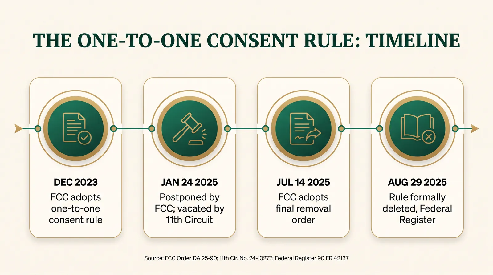 Timeline infographic showing four dated milestones for the FCC's one-to-one consent rule: December 2023, FCC adopts the one-to-one consent rule; January 24, 2025, the rule is postponed by the FCC and vacated by the Eleventh Circuit; July 14, 2025, the FCC adopts a final removal order; August 29, 2025, the rule is formally deleted in the Federal Register. Sourced to FCC Order DA 25-90, Eleventh Circuit No. 24-10277, and Federal Register 90 FR 42137.
