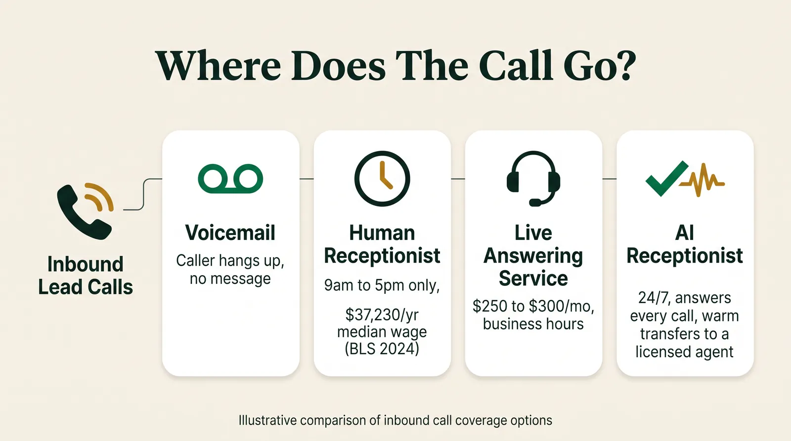 Infographic titled Where Does The Call Go showing an inbound lead call branching into four outcomes: voicemail where the caller hangs up with no message, a human receptionist available 9am to 5pm only at a 37,230 dollar median annual wage per BLS 2024 data, a live answering service costing 250 to 300 dollars a month during business hours, and an AI receptionist available 24/7 that answers every call and warm-transfers to a licensed agent.