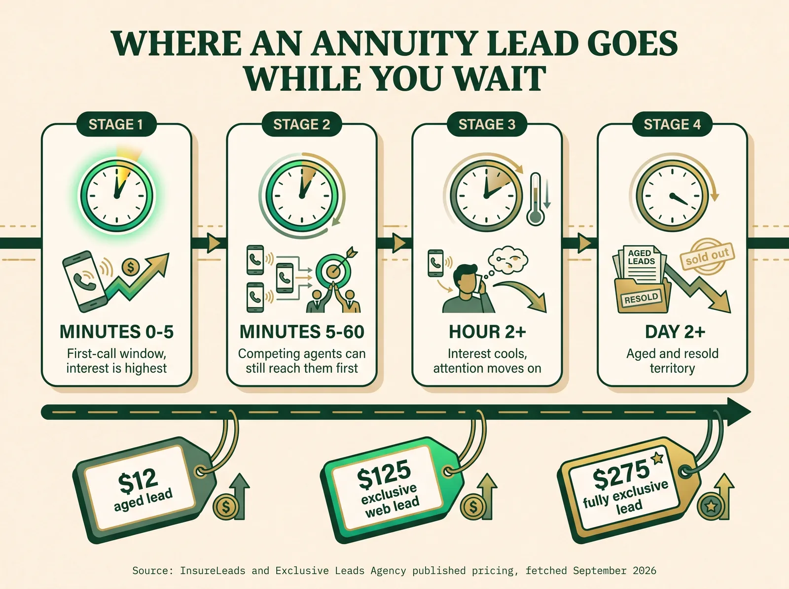 Infographic titled Where an Annuity Lead Goes While You Wait, showing a timeline from lead capture through minutes 0 to 5 first-call window, minutes 5 to 60 competing agent contact window, and hour 2 plus stale and resold territory, with annuity lead price tiers of 12 dollars aged, 125 dollars exclusive web, and 275 dollars fully exclusive labeled at each stage, sourced to InsureLeads and Exclusive Leads Agency vendor pricing pages