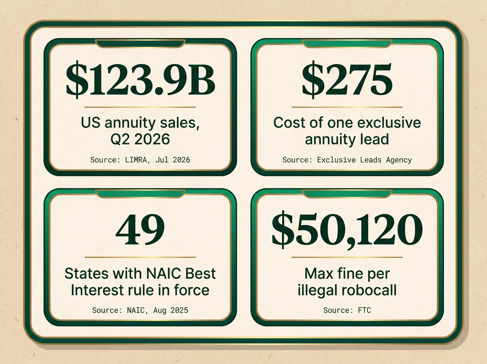 Stat card showing four sourced figures: annuity leads cost 12 to 275 dollars each per InsureLeads and Exclusive Leads Agency pricing pages, U.S. annuity sales reached 123.9 billion dollars in Q2 2026 per LIMRA, the NAIC Best Interest standard is in force in 49 jurisdictions per NAIC August 2025, and Do Not Call violations draw fines up to 50,120 dollars per call per the FTC
