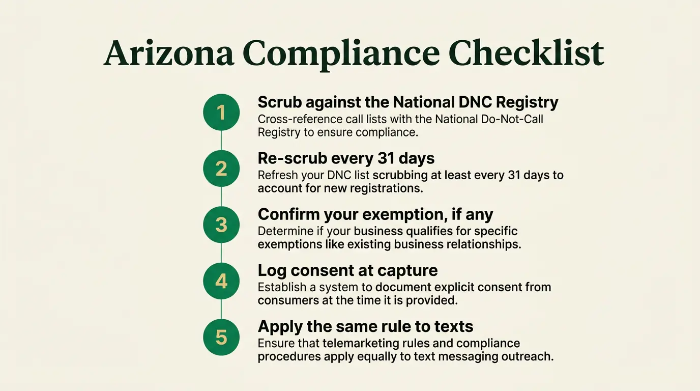 Arizona compliance checklist infographic: five numbered steps, scrub against the National DNC Registry, re-scrub every 31 days, confirm your exemption if any, log consent at capture, and apply the same rule to texts
