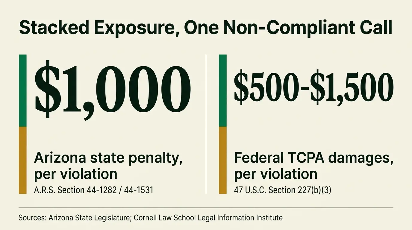 Stat card showing Arizona's $1,000 per-violation civil penalty under A.R.S. 44-1282 next to the federal TCPA's $500 to $1,500 per-violation statutory damages under 47 U.S.C. 227, both sourced and dated, stacked to illustrate combined exposure on a single non-compliant call