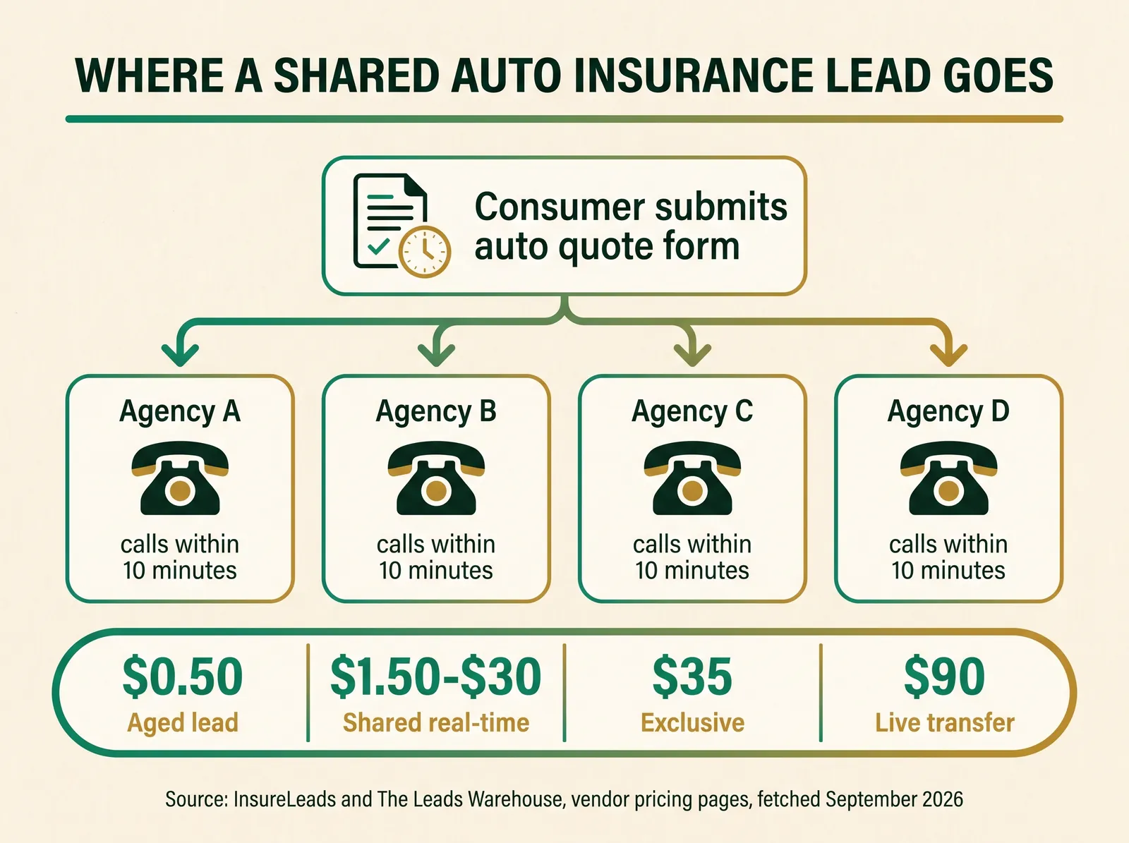 Infographic titled Where a Shared Auto Insurance Lead Goes, showing one consumer form submission branching to four separate agent dialers labeled Agency A through D, each placing calls within the same 10-minute window, with auto insurance lead price tiers of 0.50 dollars aged, 1.50 to 30 dollars shared real-time, and 35 to 90 dollars exclusive or live transfer labeled at each stage, sourced to InsureLeads and The Leads Warehouse vendor pricing pages