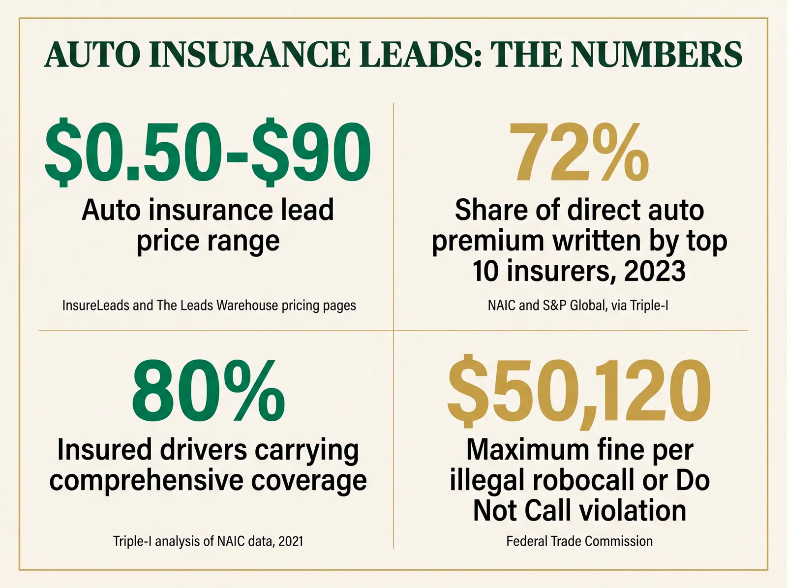 Stat card showing four sourced figures: auto insurance leads cost 0.50 to 90 dollars each per InsureLeads and The Leads Warehouse pricing pages, the top 10 U.S. auto insurers wrote about 72 percent of direct premium in 2023 per NAIC and Triple-I, 80 percent of insured drivers carry comprehensive coverage per Triple-I, and Do Not Call violations draw fines up to 50,120 dollars per call per the FTC