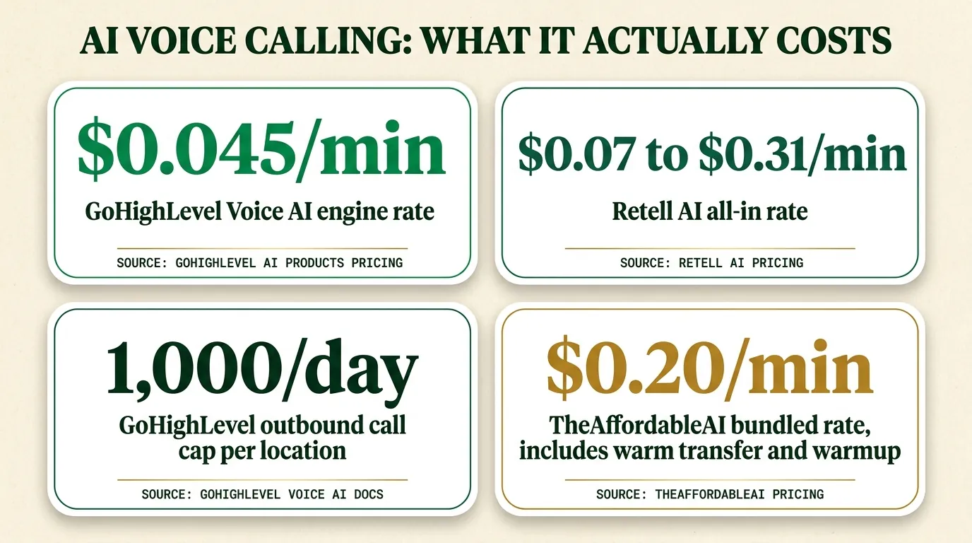 Stat card comparing AI voice calling costs: GoHighLevel's native Voice AI engine runs 0.045 dollars per minute per GoHighLevel's own AI Products pricing page, Retell AI publishes an all-in range of 0.07 to 0.31 dollars per minute, GoHighLevel's Voice AI Outbound Calling caps out at 1,000 calls per location per day per GoHighLevel support documentation, and TheAffordableAI's Single Account runs a bundled 0.20 dollars per minute including warm transfer and number warmup per TheAffordableAI's published pricing.