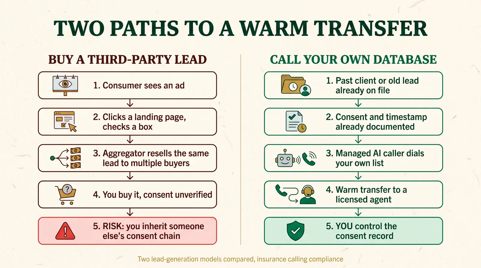 Infographic titled Two Paths to a Warm Transfer. Left path, Buy a Third-Party Lead: consumer sees an ad, clicks a landing page and checks a box, an aggregator resells the same lead to multiple buyers, you buy it with consent unverified, ending in a red box reading Risk: you inherit someone else's consent chain. Right path, Call Your Own Database: a past client or old lead already on file, consent and timestamp already documented, a managed AI caller dials your own list, warm transfer to a licensed agent, ending in a green box reading You control the consent record.