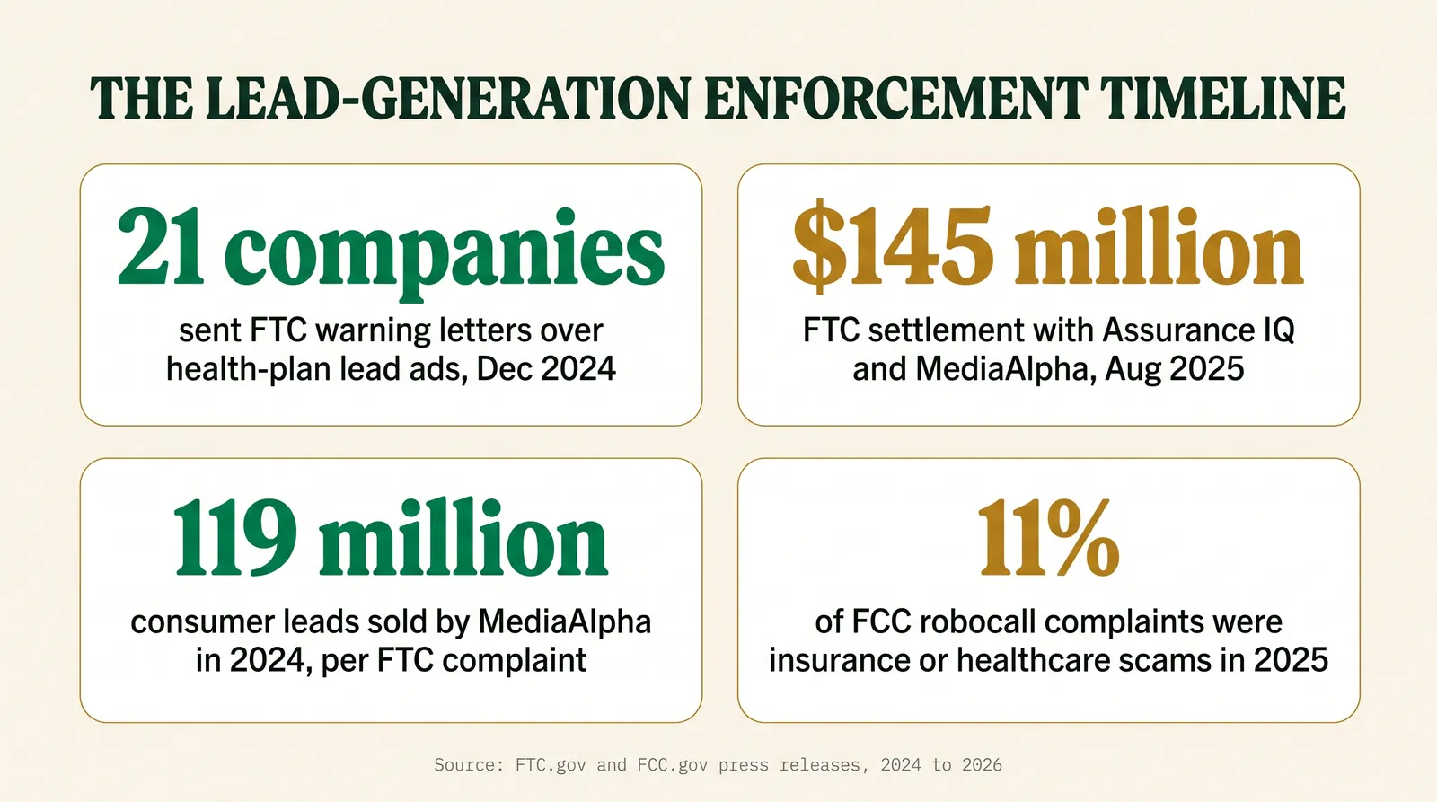 Stat card titled The Lead-Generation Enforcement Timeline, showing four figures: 21 companies sent FTC warning letters over health-plan lead ads in December 2024; 145 million dollars, the FTC settlement with Assurance IQ and MediaAlpha in August 2025; 119 million consumer leads sold by MediaAlpha in 2024 per the FTC complaint; and 11 percent of FCC robocall complaints that were insurance or healthcare scams in 2025, sourced to FTC.gov and FCC.gov press releases 2024 to 2026