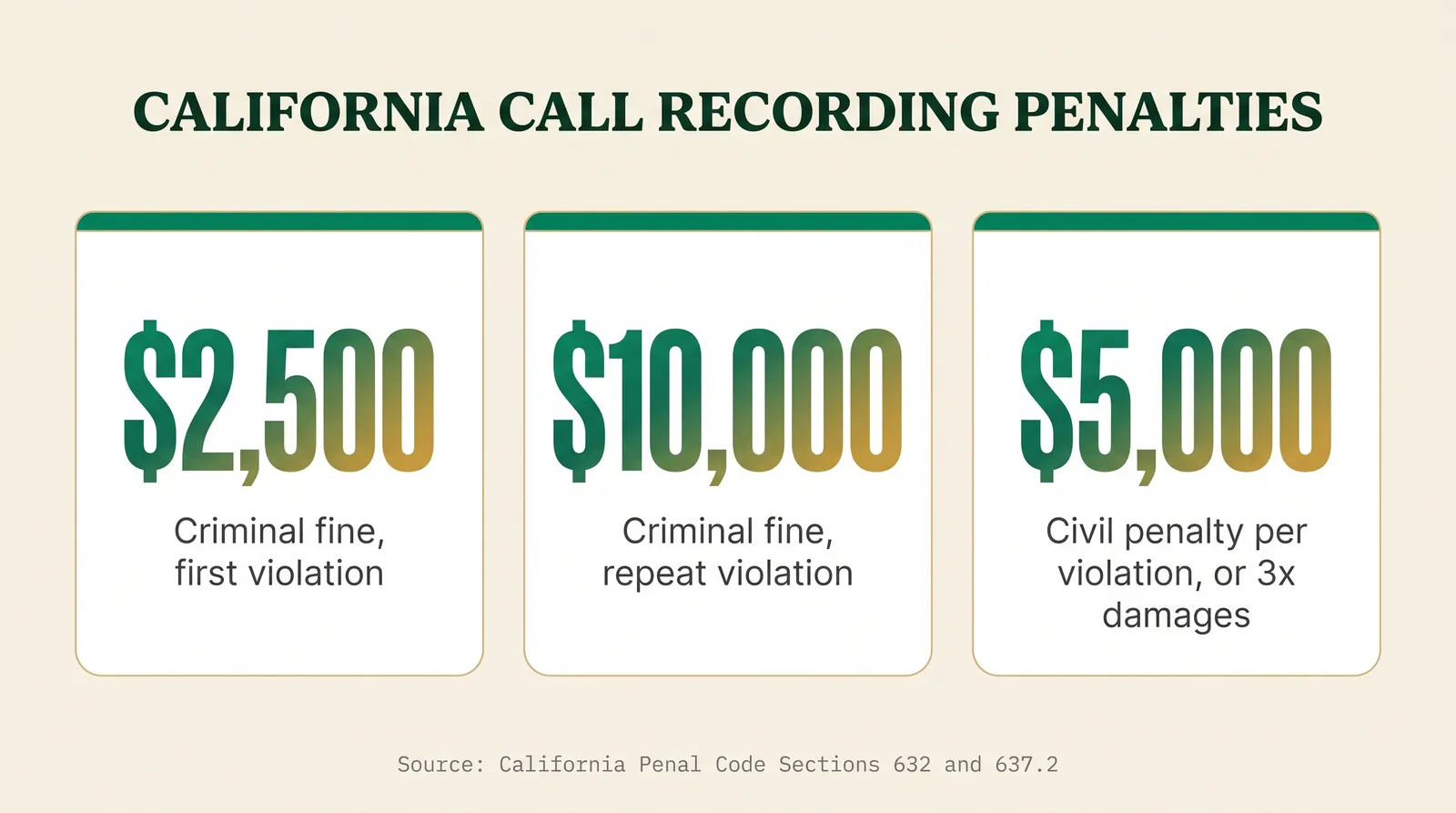 Stat card titled California Call Recording Penalties showing three sourced figures: up to 2,500 dollars criminal fine for a first violation, up to 10,000 dollars for a repeat violation, and 5,000 dollars civil penalty per violation or three times actual damages, sourced to California Penal Code Sections 632 and 637.2