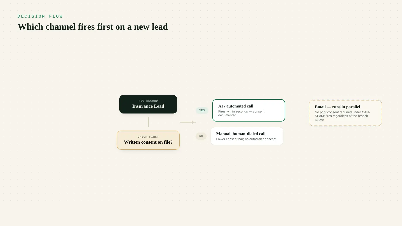 Infographic titled Which Channel Fires First, showing a decision flow starting at a new insurance lead, branching to a consent check, then routing to a compliant AI or manual phone call if written consent for automated contact exists, a compliant text as a fast follow up only where that consent is documented, and email running in parallel the entire time since it requires no prior consent, sourced to 47 CFR 64.1200 and the FTC's CAN-SPAM Act Compliance Guide