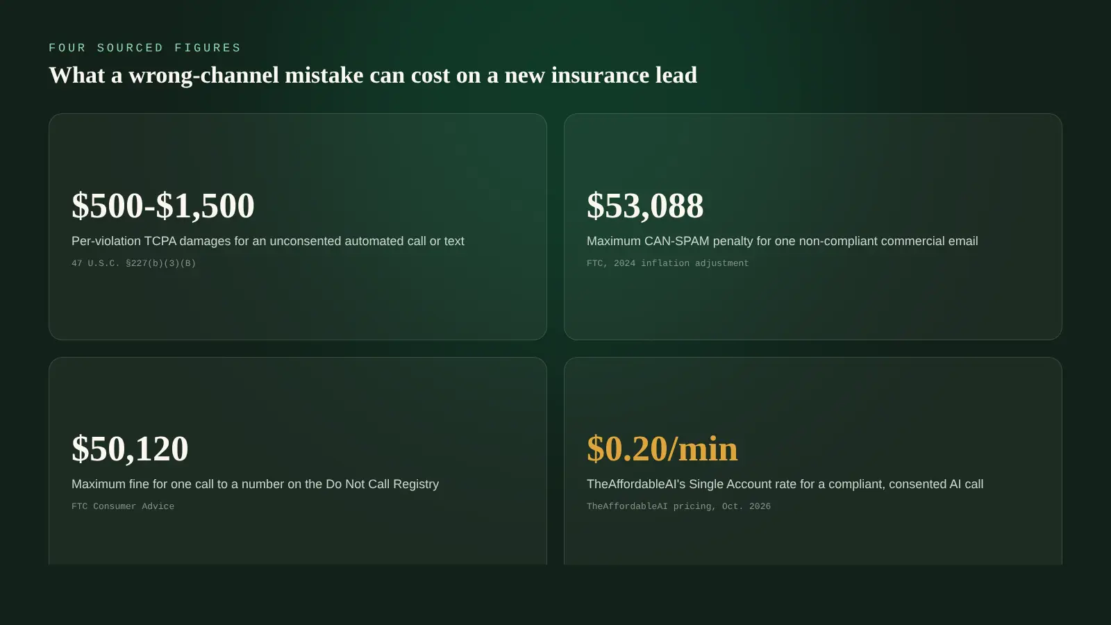 Stat card showing four sourced figures: TCPA statutory damages of 500 to 1500 dollars per violation under 47 USC 227, a maximum CAN-SPAM penalty of 53,088 dollars per email per the FTC, a maximum Do Not Call Registry fine of 50,120 dollars per call per the FTC, and TheAffordableAI's Single Account AI calling rate of 0.20 dollars per minute