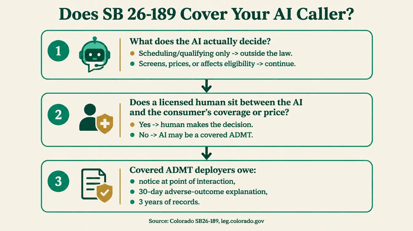 Infographic titled Does SB 26-189 Cover Your AI Caller, showing a three-step decision flow. Step one: what does the AI actually decide? If it only schedules, qualifies, or routes the call, it is outside the consequential decision definition. If it screens, prices, or affects eligibility, continue to step two. Step two: does a licensed human sit between the AI's output and the consumer's coverage or price? If yes, the human is making the consequential decision, not the AI. If no, the AI itself may be a covered ADMT. Step three: covered ADMT deployers owe notice at the point of interaction, a 30-day adverse-outcome explanation, and three years of records. Sourced to Colorado SB26-189, leg.colorado.gov.