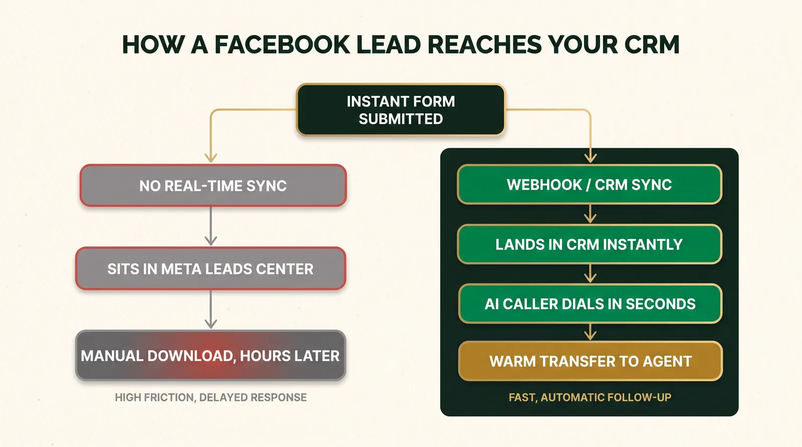 Flow diagram titled How a Facebook Lead Reaches Your CRM, showing an Instant Form submission splitting into two paths: no real-time sync leading to the lead sitting in Meta Leads Center for a manual download hours later, versus a webhook or CRM sync landing the lead in the CRM instantly, triggering an AI caller to dial in seconds and warm-transfer to an agent