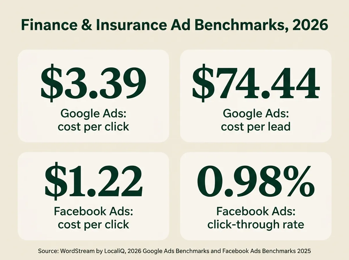 Stat card titled Finance and Insurance Ad Benchmarks 2026 showing four figures: Google Ads cost per click 3.39 dollars, Google Ads cost per lead 74.44 dollars, Facebook Ads cost per click 1.22 dollars, and Facebook Ads click-through rate 0.98 percent, sourced to WordStream by LocaliQ's 2026 Google Ads Benchmarks and Facebook Ads Benchmarks 2025 reports.