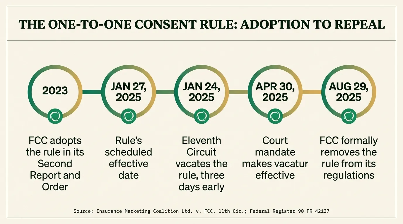Timeline infographic showing five dated milestones for the FCC's one-to-one consent rule: 2023, FCC adopts the rule in its Second Report and Order; January 27, 2025, the rule's scheduled effective date per FCC Consumer and Governmental Affairs Bureau public notice; January 24, 2025, the Eleventh Circuit vacates the rule in Insurance Marketing Coalition Ltd v FCC, three days before it was due to take effect; April 30, 2025, the court's mandate makes the vacatur effective; August 29, 2025, the FCC publishes a Federal Register notice formally removing the vacated language from its own rules. Sourced to the Eleventh Circuit opinion and the Federal Register.