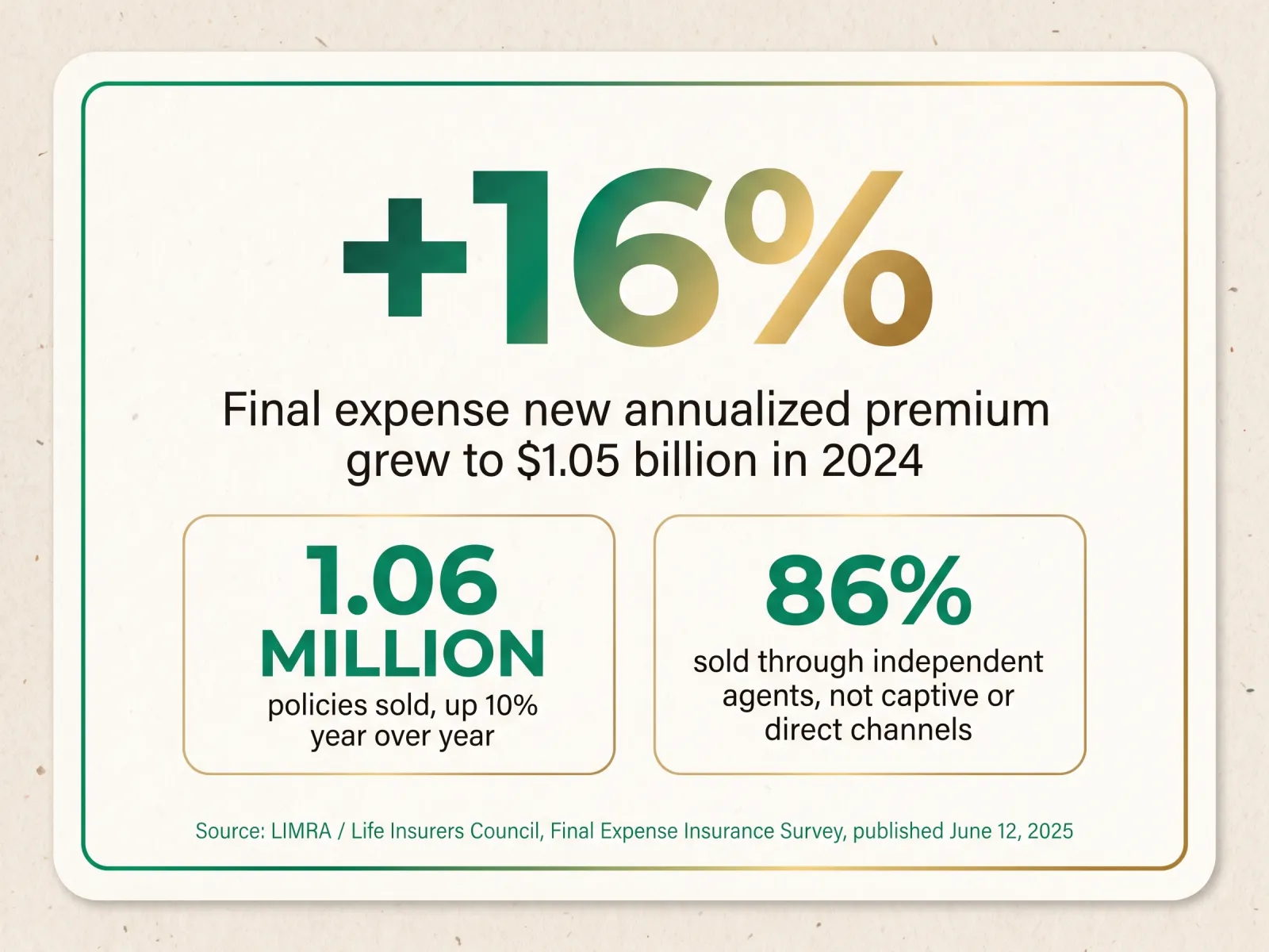 Stat card showing final expense new annualized premium grew 16 percent to 1.05 billion dollars in 2024, 1.06 million policies sold up 10 percent year over year, and 86 percent sold through independent agents, sourced to LIMRA Life Insurers Council Final Expense Insurance Survey published June 12 2025