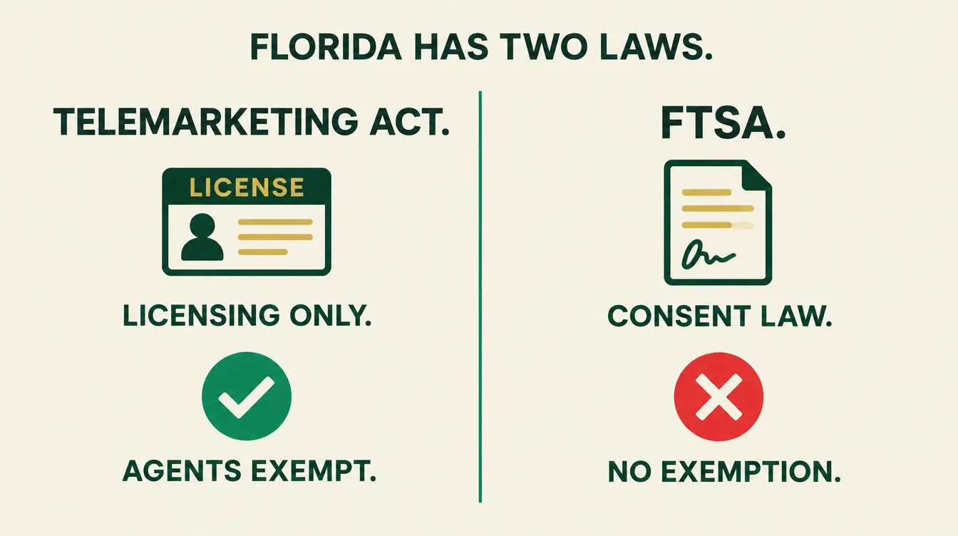 Infographic titled Florida Has Two Laws, comparing the Florida Telemarketing Act, a licensing statute that exempts licensed insurance agents, against the Florida Telephone Solicitation Act, a consent law with no insurance exemption