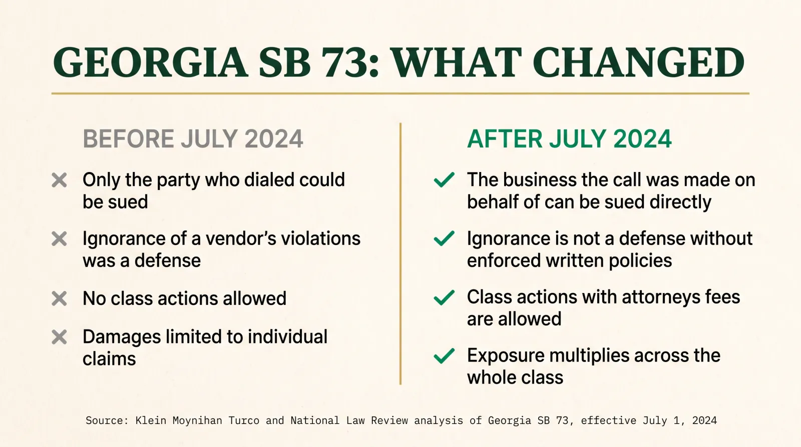 Infographic titled Georgia SB 73: What Changed, showing a before and after comparison. Before July 2024: only the party who dialed could be sued, ignorance of a vendor's violations was a defense, no class actions allowed. After July 2024: the business the call was made on behalf of can be sued directly, ignorance is not a defense without enforced written policies, class actions with attorneys fees are allowed. Sourced to Klein Moynihan Turco and National Law Review analysis of Georgia SB 73, effective July 1, 2024