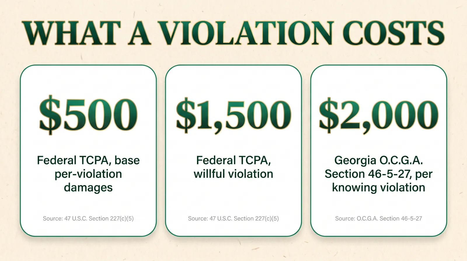 Stat card titled What a Violation Costs, showing three figures: $500 for federal TCPA base per-violation damages sourced to 47 U.S.C. Section 227(c)(5), $1,500 for a federal TCPA willful violation sourced to the same statute, and $2,000 for a Georgia O.C.G.A. Section 46-5-27 knowing violation sourced to that state statute