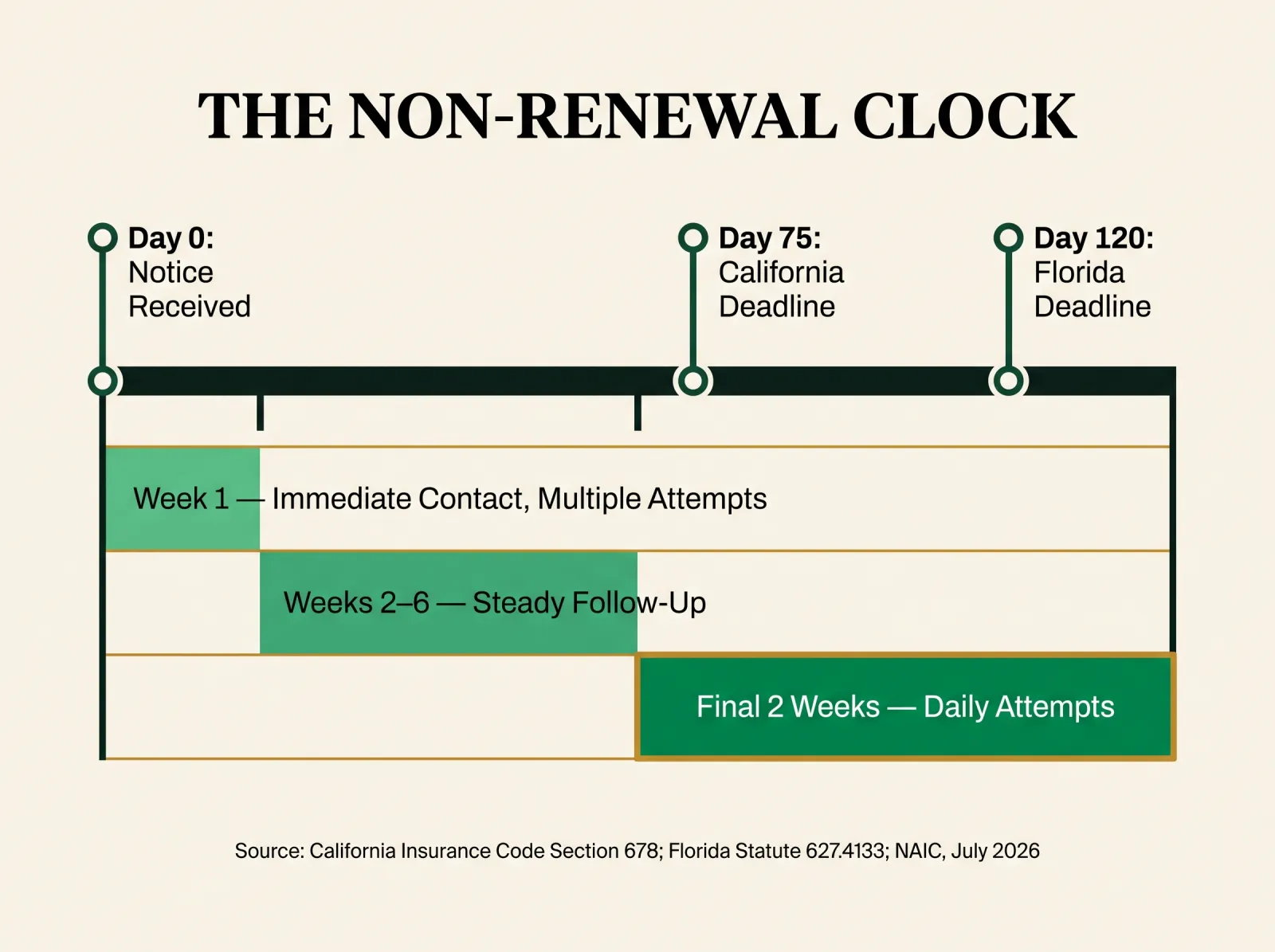 Infographic titled The Non-Renewal Clock showing a 75-day California notice period timeline with call cadence intensity increasing as the policy expiration date approaches, from initial contact in the first days to daily attempts in the final two weeks, sourced to California Insurance Code Section 678 and the NAIC July 2026 homeowners insurance report