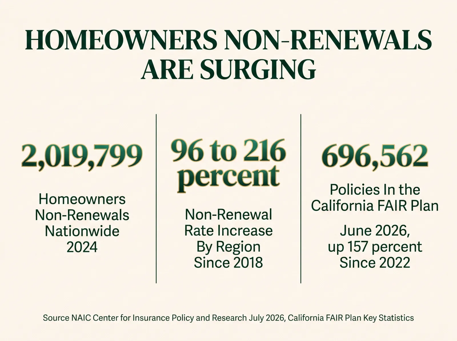 Stat card showing homeowners insurance non-renewals reached 2,019,799 nationwide in 2024, non-renewal rates rose 96 to 216 percent since 2018 across NAIC zones, and California's FAIR Plan grew to 696,562 policies in force as of June 2026, up 157 percent since September 2022, sourced to the NAIC Center for Insurance Policy and Research July 2026 report and the California FAIR Plan's own key statistics page
