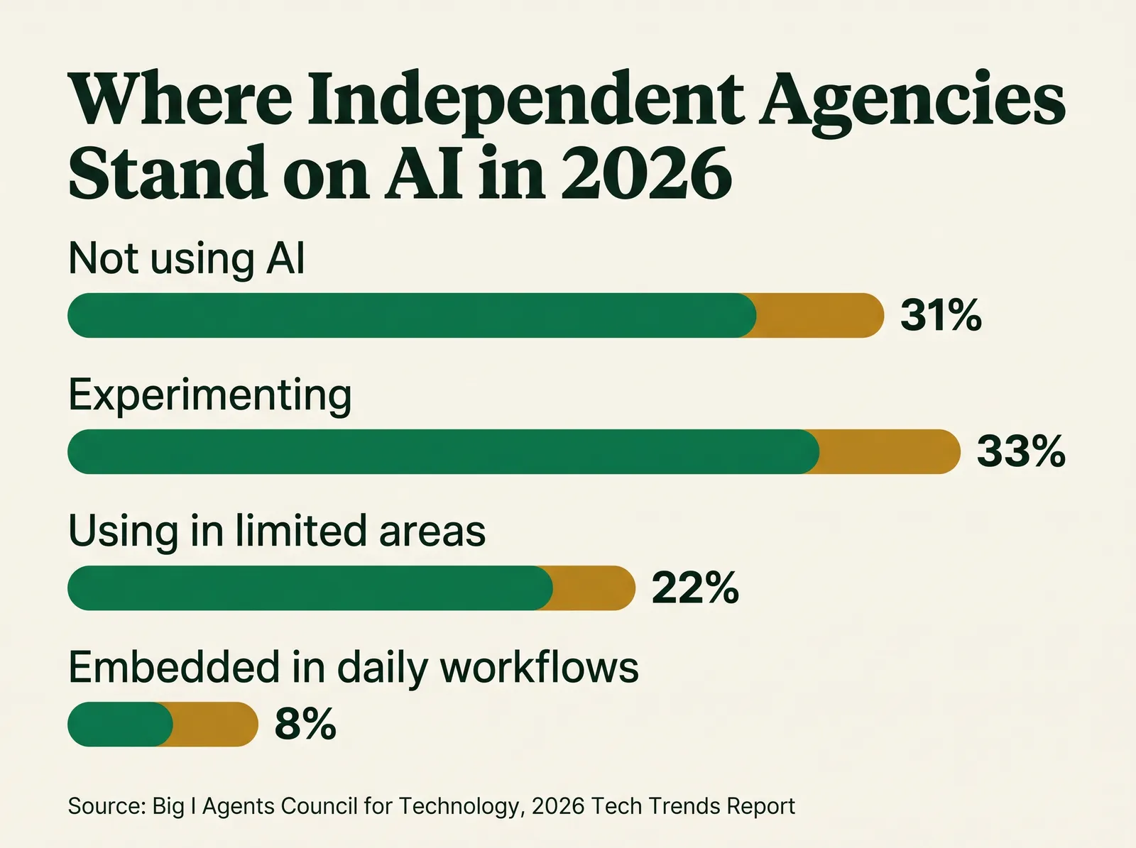 Infographic titled Where Independent Agencies Stand on AI in 2026, showing four horizontal bars: Not using AI at 31%, Experimenting at 33%, Using in limited areas at 22%, and Embedded in daily workflows at 8%, sourced to the Big I Agents Council for Technology 2026 Tech Trends Report