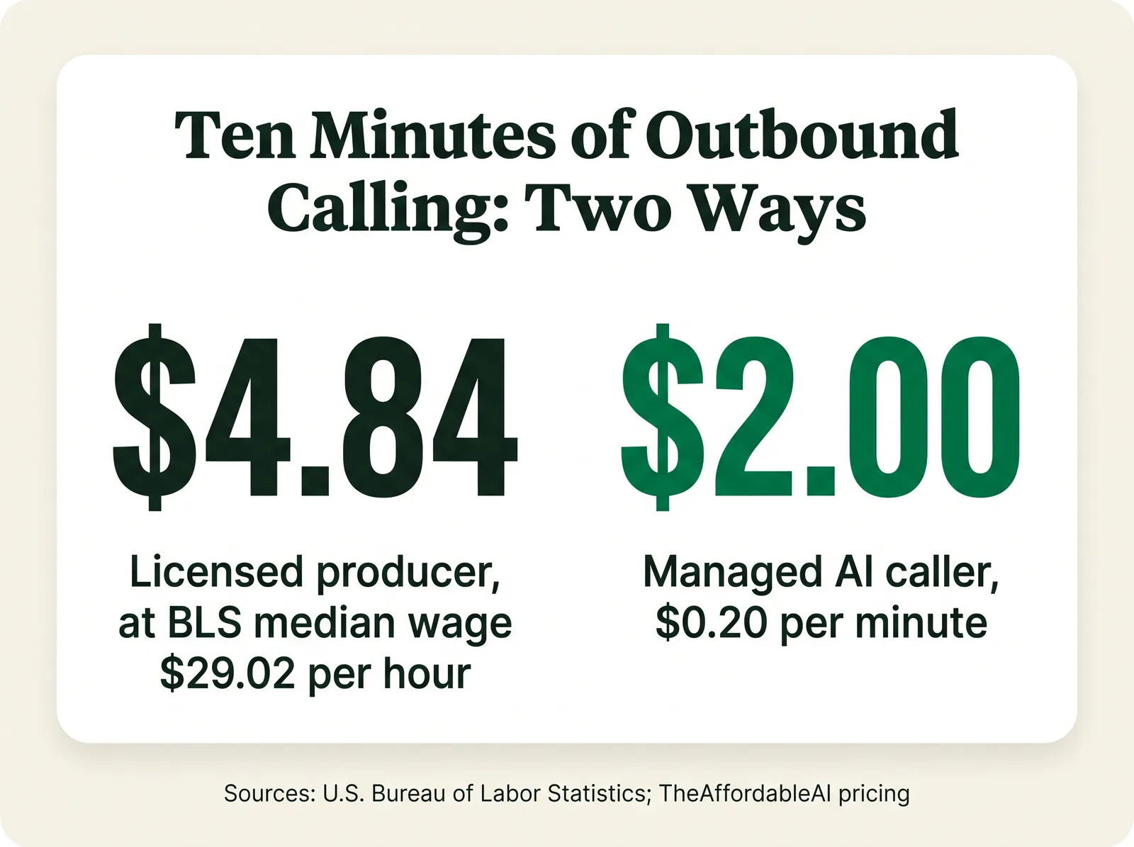 Stat card titled Ten Minutes of Outbound Calling, Two Ways, showing 4.84 dollars for a licensed producer at the BLS median wage of 29.02 dollars per hour, next to 2.00 dollars for a managed AI caller at 0.20 dollars per minute, sourced to the U.S. Bureau of Labor Statistics and TheAffordableAI pricing