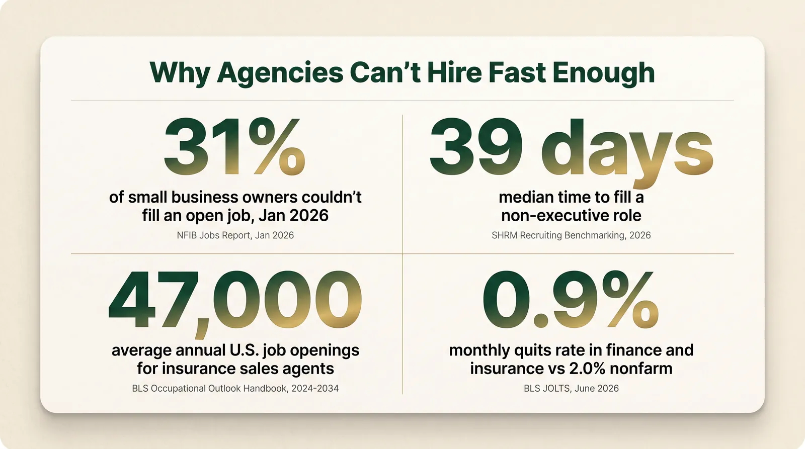 Stat card titled Why Agencies Can't Hire Fast Enough showing four figures: 31 percent of small business owners couldn't fill an open job as of January 2026 per the NFIB Jobs Report, 39 days median time to fill a non-executive role per SHRM's 2026 Recruiting Benchmarking Report, 47,000 average annual U.S. job openings for insurance sales agents per the BLS Occupational Outlook Handbook 2024-2034 projections, and a 0.9 percent monthly quits rate in finance and insurance versus 2.0 percent nonfarm per BLS JOLTS data for June 2026.