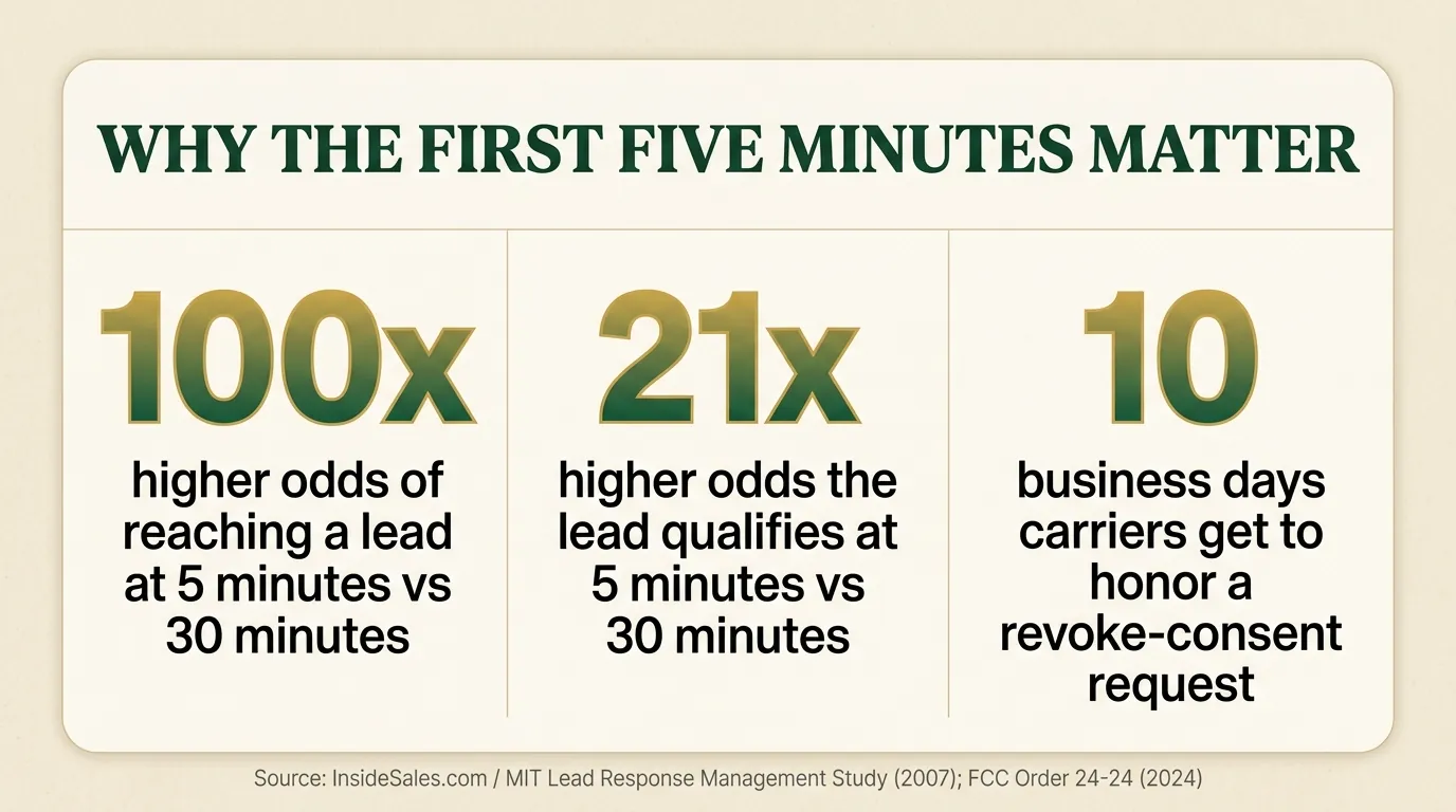 Stat card titled Why the First Five Minutes Matter, showing three figures: 100 times higher odds of reaching a lead at 5 minutes versus 30 minutes, 21 times higher odds the lead qualifies at 5 minutes versus 30 minutes, and 10 business days carriers get to honor a revoke-consent request, sourced to the InsideSales.com and MIT Lead Response Management Study from 2007 and FCC Order 24-24 from 2024