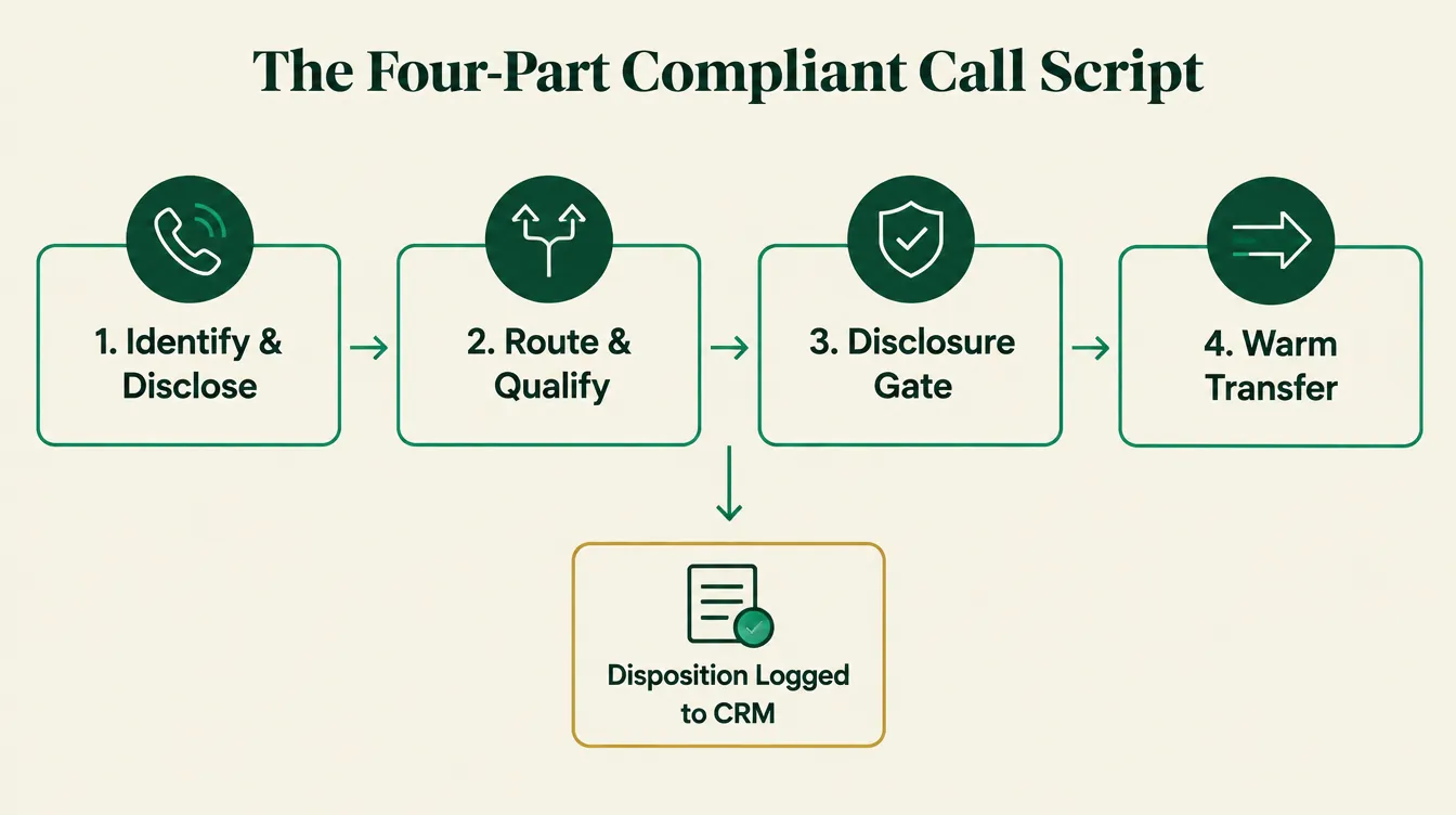 Infographic titled The Four-Part Compliant Call Script, showing four connected steps: 1. Identify and Disclose, 2. Route and Qualify, 3. Disclosure Gate, 4. Warm Transfer, flowing down to a fifth box reading Disposition Logged to CRM