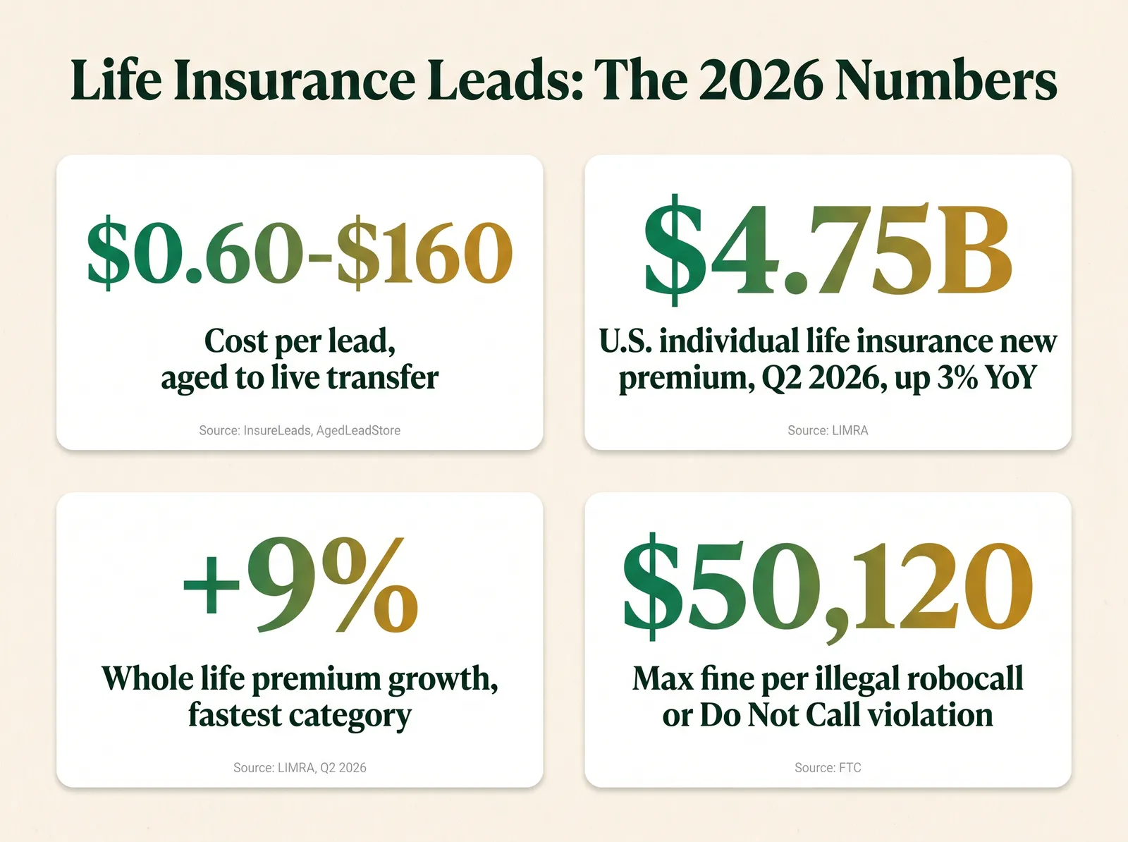 Stat card showing four sourced figures: life insurance leads cost 0.60 to 160 dollars each per InsureLeads and AgedLeadStore pricing pages, U.S. individual life insurance new premium reached 4.75 billion dollars in Q2 2026 up 3 percent year over year per LIMRA, whole life premium grew 9 percent the fastest of any category per LIMRA, and Do Not Call violations draw fines up to 50,120 dollars per call per the FTC