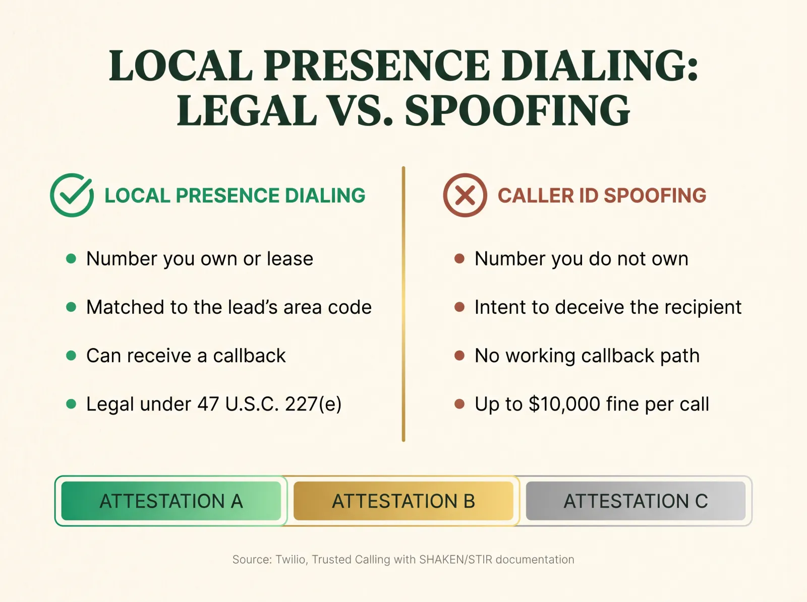 Infographic titled Local Presence Dialing: Legal vs. Spoofing, comparing two columns. Local presence dialing: number you own or lease, matched to the lead's area code, can receive a callback, legal under 47 U.S.C. 227(e). Caller ID spoofing: number you do not own, intent to deceive, no callback path, up to $10,000 fine per call. Below, three STIR/SHAKEN attestation levels A, B, and C, sourced to Twilio's Trusted Calling with SHAKEN/STIR documentation