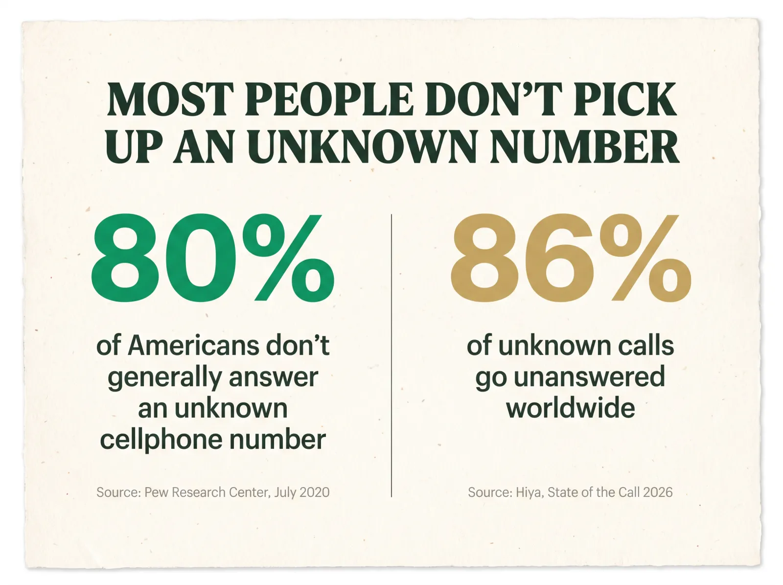 Stat card titled Most People Don't Pick Up an Unknown Number, showing 80% of Americans don't generally answer an unknown cellphone number, sourced to Pew Research Center July 2020, next to 86% of unknown calls go unanswered worldwide, sourced to Hiya State of the Call 2026