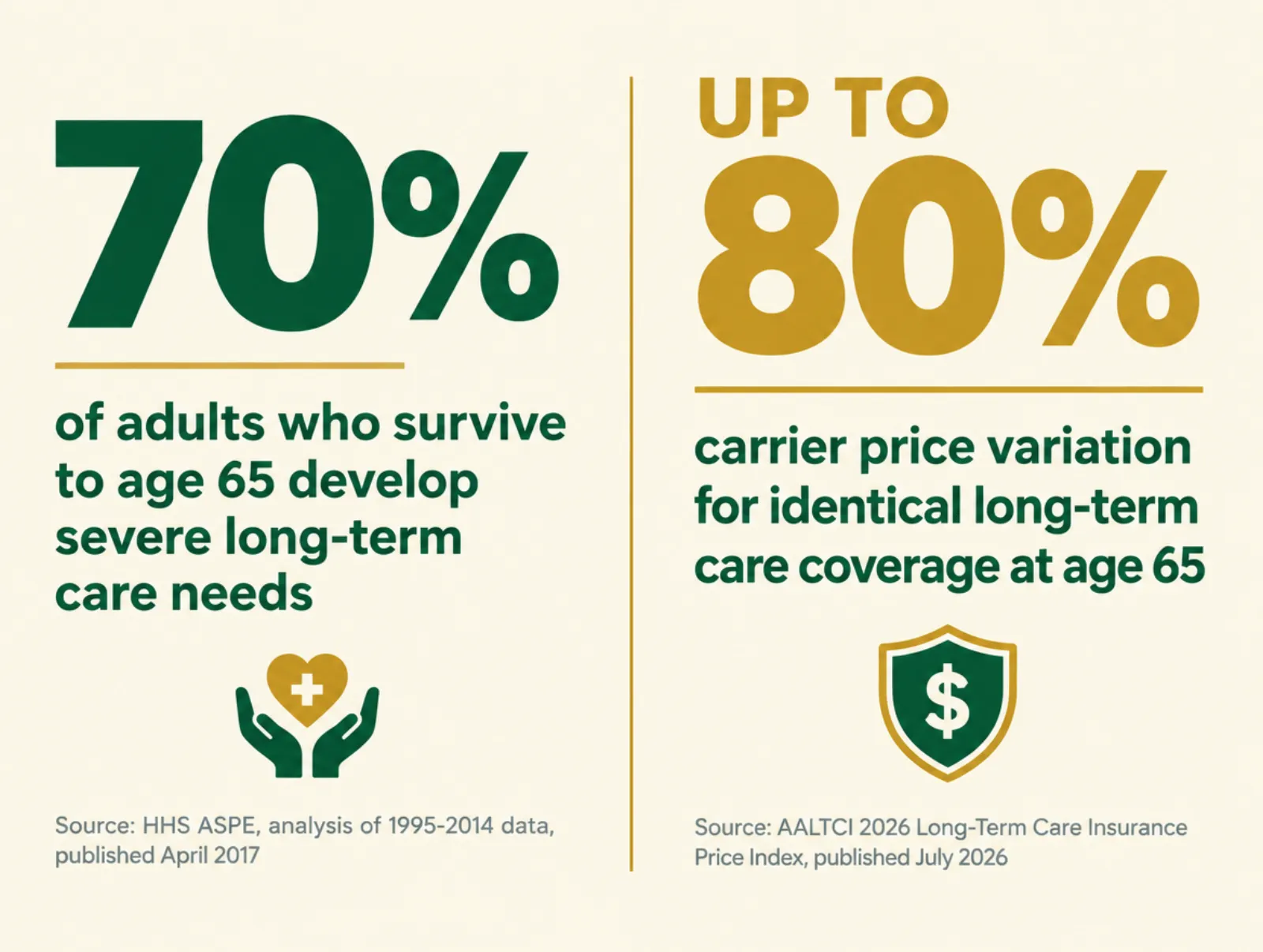 Stat card showing 70 percent of adults who survive to age 65 develop severe long-term care needs and 48 percent receive paid care in their lifetime, sourced to an HHS ASPE analysis of Health and Retirement Study data 1995 to 2014 published April 2017, next to carrier pricing for identical long-term care coverage varying by up to 80 percent at age 65, sourced to the AALTCI 2026 Long-Term Care Insurance Price Index published July 2026