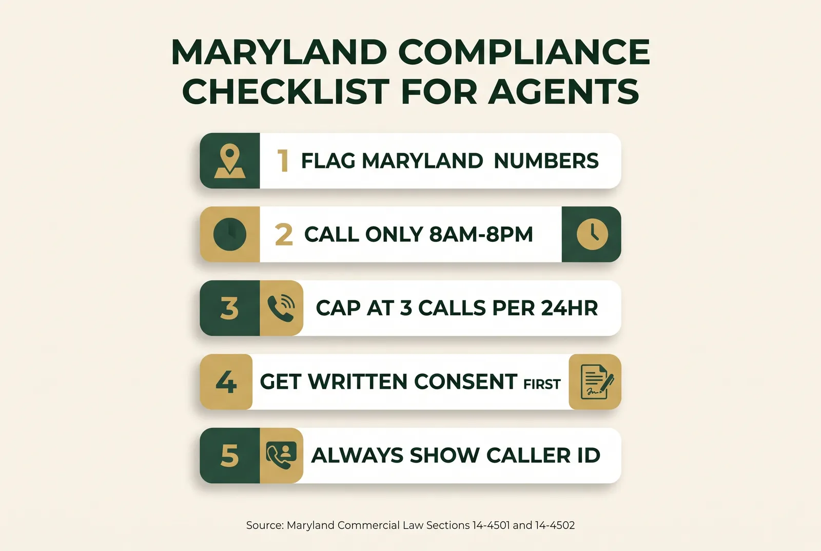 Infographic showing the Maryland Stop the Spam Calls Act compliance checklist for insurance agents: flag Maryland numbers by area code and address, restrict calling hours to 8am-8pm, cap attempts at three calls per 24 hours per person, collect prior express written consent before automated contact, and always transmit caller ID, sourced to Maryland Commercial Law Sections 14-4501 and 14-4502.