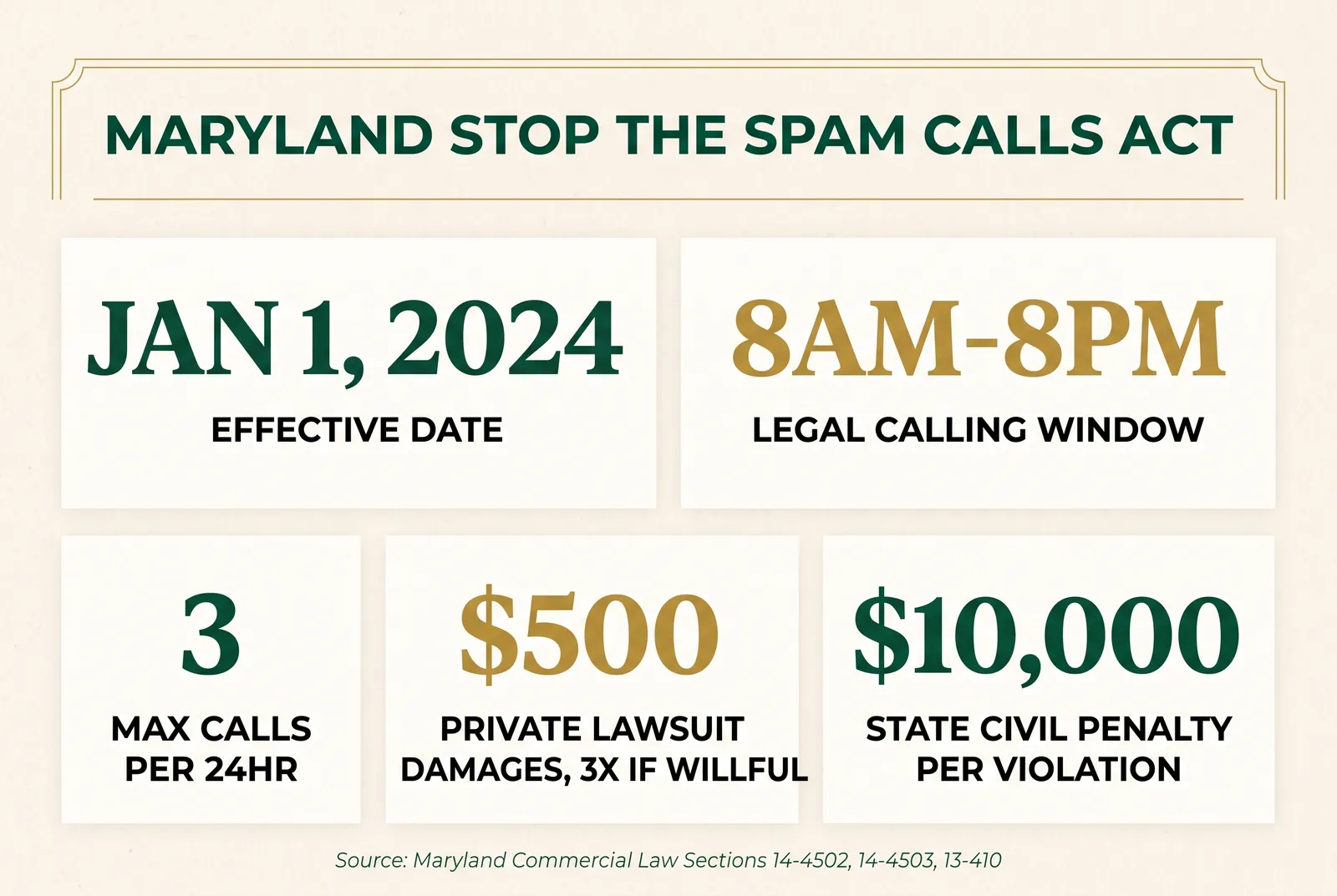 Stat card titled Maryland Stop the Spam Calls Act by the numbers: effective January 1, 2024; calling window 8am to 8pm in the called party's time zone; maximum 3 calls per 24 hours per person regardless of number dialed; private lawsuit damages up to 500 dollars or actual damages, tripled if willful; state civil penalty up to 10,000 dollars per violation, 25,000 for a repeat; all sourced to Maryland Commercial Law Sections 14-4502, 14-4503, and 13-410.