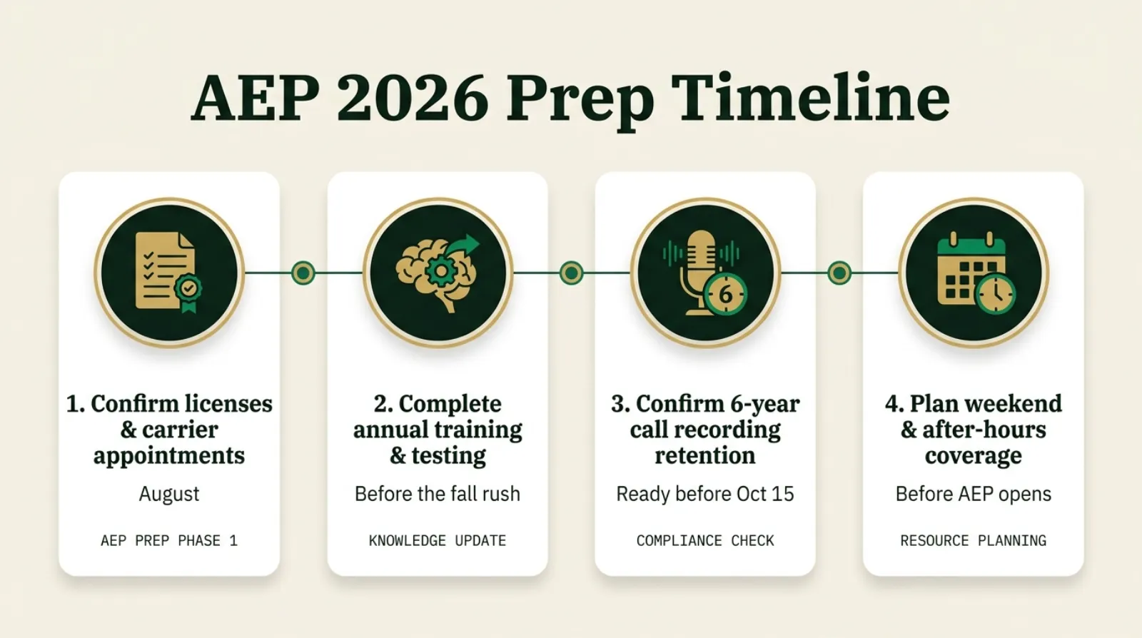 Infographic titled AEP 2026 Prep Timeline showing four steps before October 15: August, confirm licenses and carrier appointments; complete annual training and testing early; confirm six year call recording retention is configured; plan weekend and after hours coverage and decide overflow capacity before the window opens.