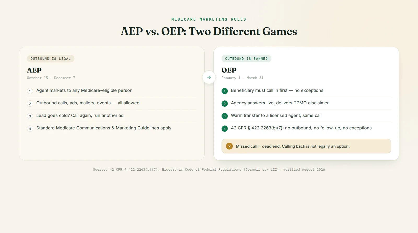 Flow diagram titled AEP vs OEP: Two Different Games, comparing the AEP path where agents can market, call out, and follow up on cold leads, against the OEP path where the beneficiary must call in first, the agency has one chance to answer live, deliver the TPMO disclaimer, and warm-transfer to a licensed agent, with a missed call shown as a dead end with no legal follow-up