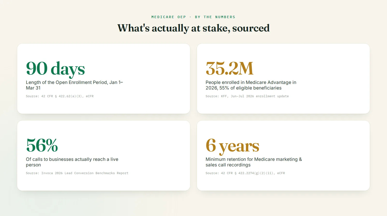 Stat card titled Medicare OEP, By the Numbers, showing four sourced figures: 90 days is the length of the Open Enrollment Period from January 1 to March 31 under 42 CFR 422.62, 35.2 million people were enrolled in Medicare Advantage in 2026 per KFF's enrollment update, 56% of calls to businesses actually reach a person per Invoca's 2026 Lead Conversion Benchmarks Report, and 6 years is the minimum call recording retention period under 42 CFR 422.2274