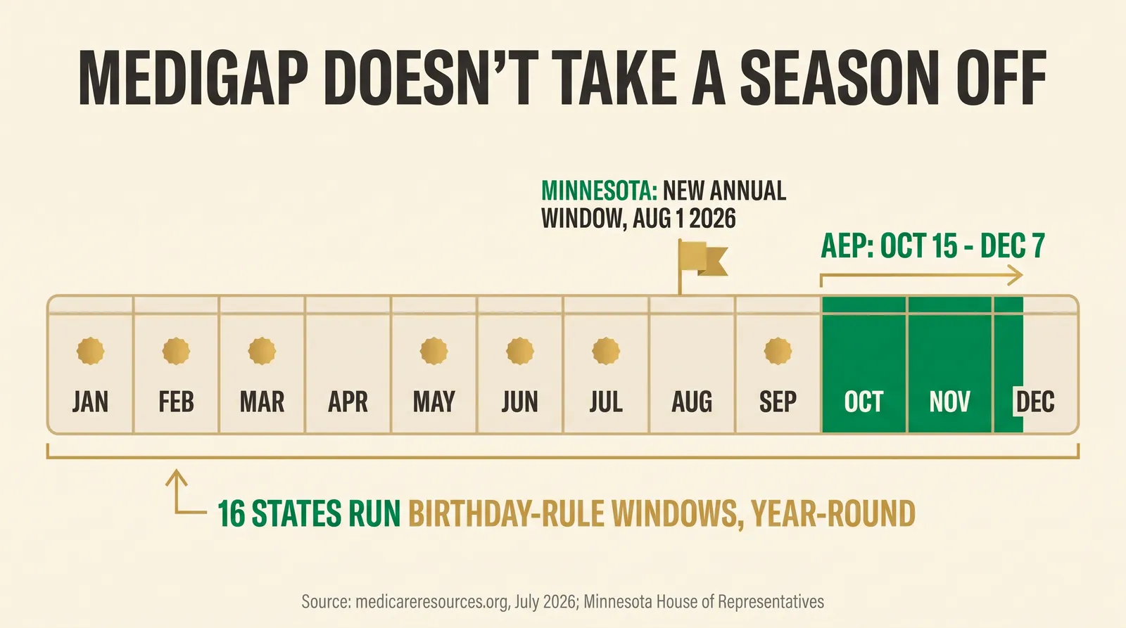 Infographic titled Medigap Doesn't Take a Season Off, showing a 12-month horizontal timeline with the Medicare Advantage AEP window highlighted October 15 to December 7 in emerald, small gold dot icons on January through September representing Medigap birthday-rule windows running in 16 states year-round, and a flag on August marking Minnesota's new 2026 annual open enrollment window, sourced to medicareresources.org and the Minnesota House of Representatives