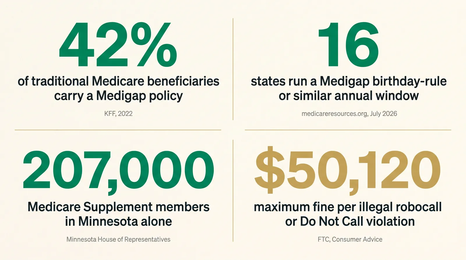 Stat card showing four sourced figures: 42 percent of traditional Medicare beneficiaries carry a Medigap policy per KFF, 16 states run a Medigap birthday-rule or similar annual guaranteed-issue window per medicareresources.org, Minnesota has about 207,000 Medicare Supplement members per a Minnesota House committee record, and Do Not Call violations draw fines up to 50,120 dollars per call per the FTC