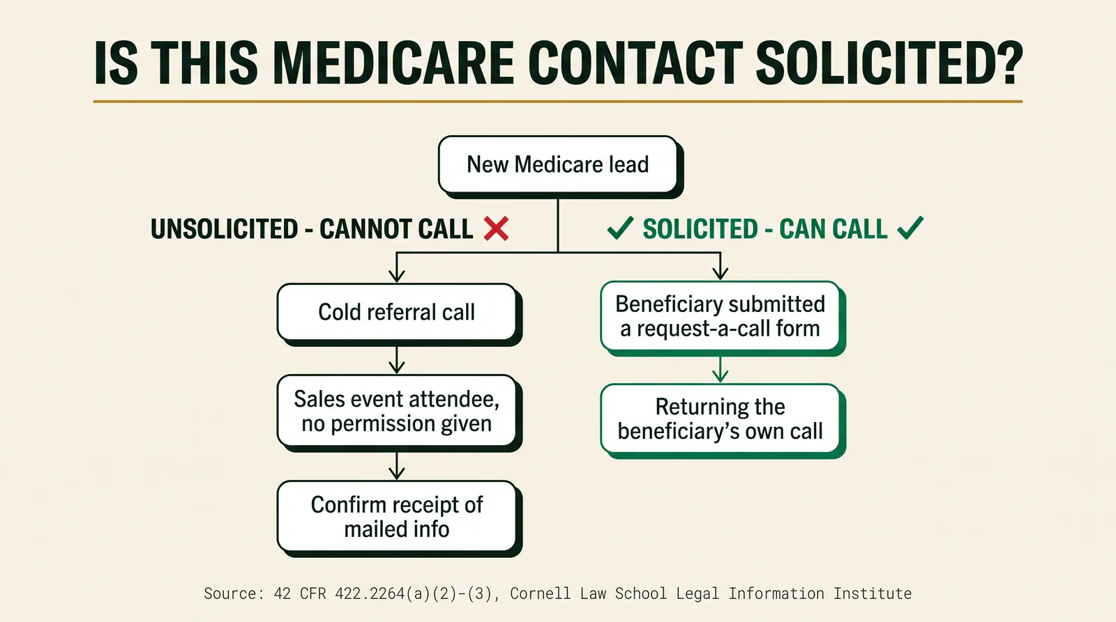 Decision flowchart titled Is This Medicare Contact Solicited, showing a new Medicare lead branching into two paths: an unsolicited path marked with a red X covering a cold referral call, a sales event attendee with no permission given, and confirming receipt of mailed info, and a solicited path marked with a green checkmark covering a beneficiary who submitted a request-a-call form and returning the beneficiary's own call, sourced to 42 CFR 422.2264(a)(2) through (3)