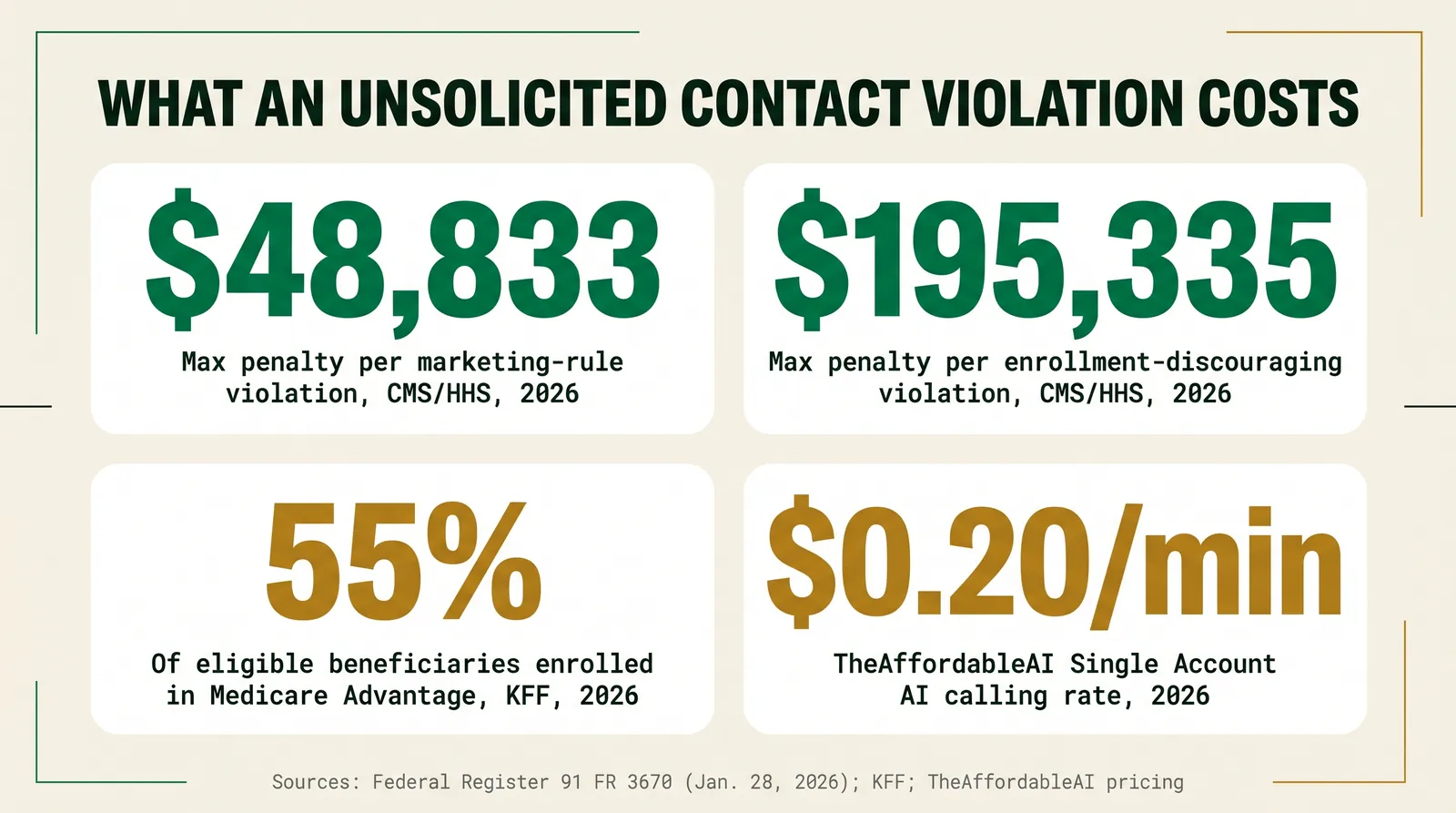 Stat card titled What an Unsolicited Contact Violation Costs, showing four sourced figures: a 48,833 dollar maximum penalty per marketing-rule violation, a 195,335 dollar maximum penalty per enrollment-discouraging violation, both from the Federal Register and CMS and HHS in 2026, 55 percent of eligible beneficiaries enrolled in Medicare Advantage per KFF, and TheAffordableAI's 0.20 dollar per minute Single Account AI calling rate