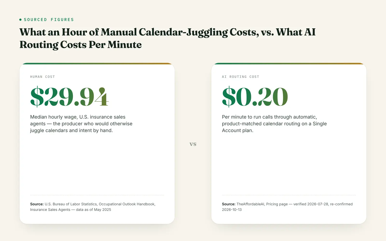 Stat card comparing a $29.94 per hour median wage for U.S. insurance sales agents, sourced to the Bureau of Labor Statistics May 2025 data, against a $0.20 per minute AI routing cost on TheAffordableAI's Single Account plan, verified from the pricing page