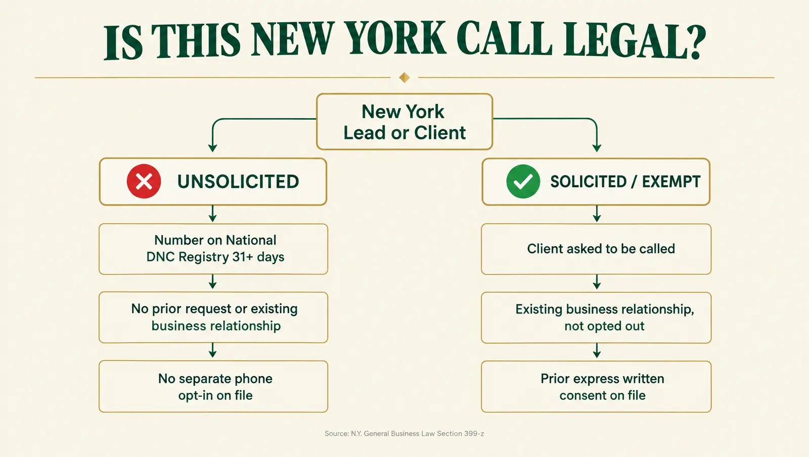 Decision flowchart titled Is This New York Call Legal, showing a New York lead or client branching into an unsolicited path marked with a red X covering a number on the National Do Not Call Registry for 31 or more days with no prior request, no established business relationship, and no separate phone opt-in on file, and a solicited or exempt path marked with a green checkmark covering a client who asked to be called, an existing business relationship with no opt-out, or prior express written consent on file, sourced to New York General Business Law Section 399-z