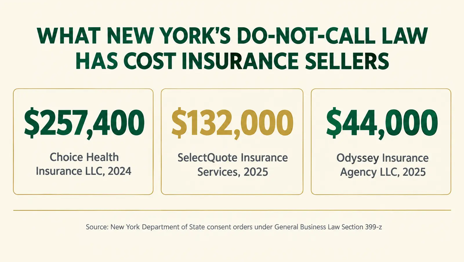 Stat card titled What New York's Do-Not-Call Law Has Cost Insurance Sellers, showing three sourced civil penalty figures: 257,400 dollars against Choice Health Insurance LLC in 2024, 132,000 dollars against SelectQuote Insurance Services in 2025, and 44,000 dollars against Odyssey Insurance Agency LLC in 2025, sourced to New York Department of State consent orders under General Business Law Section 399-z